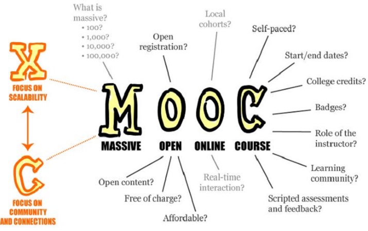 MOOCs vs. Conventional Mode of Teaching and Learning